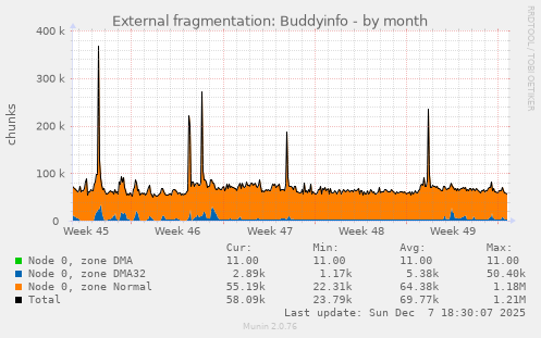 External fragmentation: Buddyinfo
