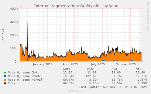 External fragmentation: Buddyinfo