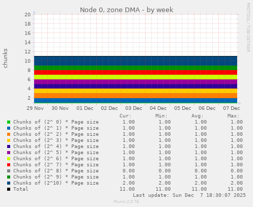 Node 0, zone DMA