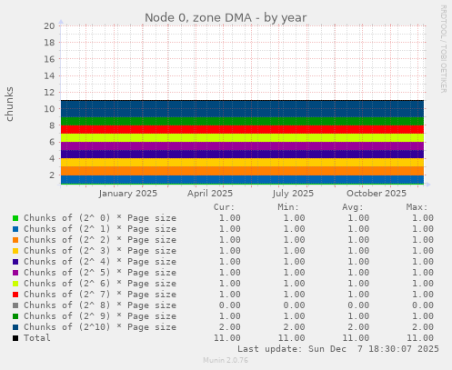 Node 0, zone DMA