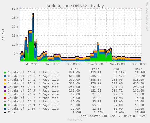 Node 0, zone DMA32