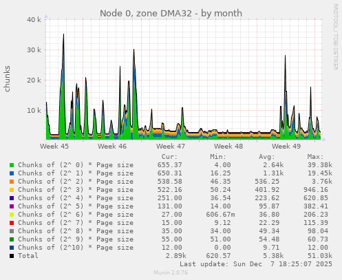 Node 0, zone DMA32
