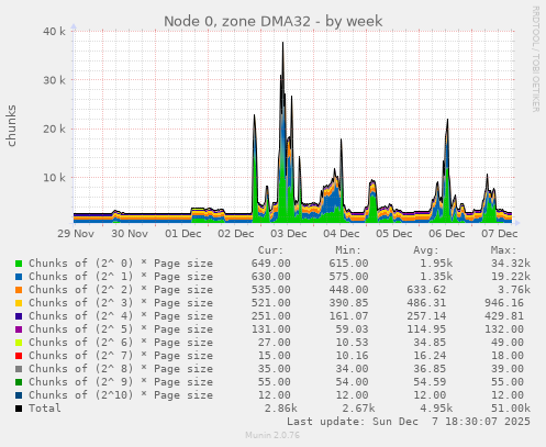 Node 0, zone DMA32