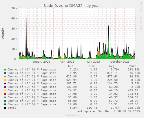 Node 0, zone DMA32