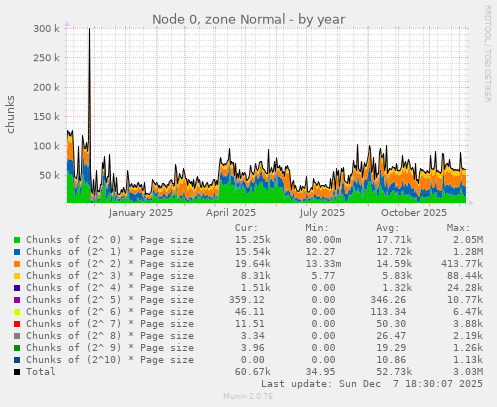 Node 0, zone Normal