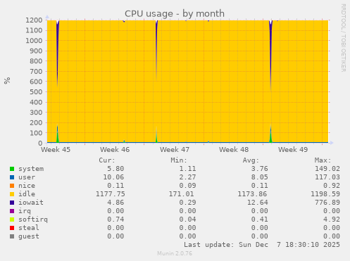 CPU usage