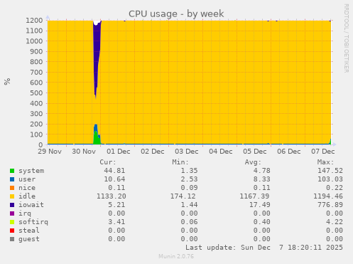 CPU usage