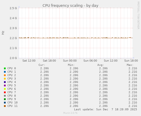 CPU frequency scaling