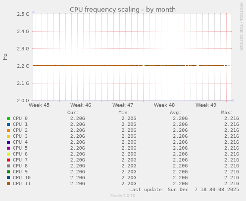 CPU frequency scaling