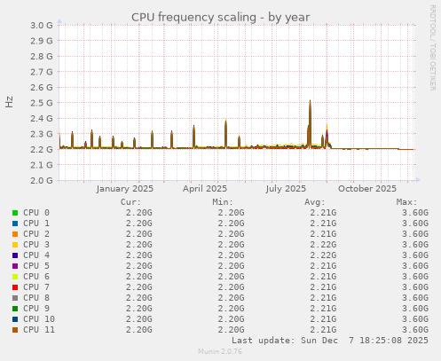 CPU frequency scaling