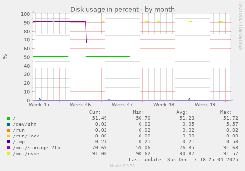 Disk usage in percent