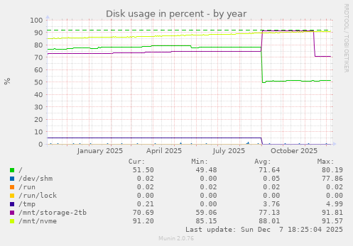 Disk usage in percent