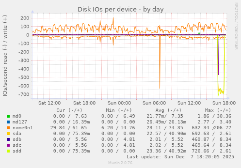 Disk IOs per device