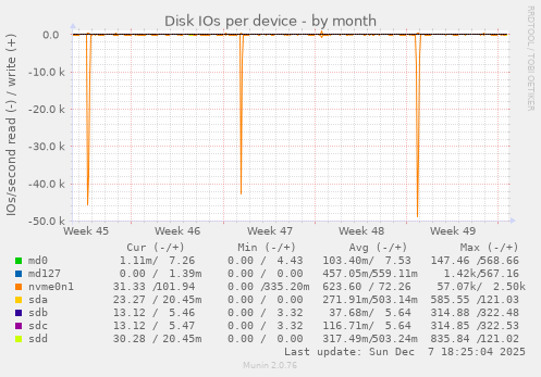 Disk IOs per device