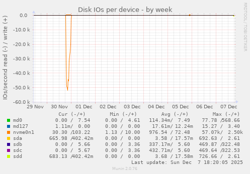 Disk IOs per device
