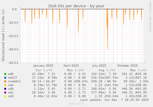 Disk IOs per device