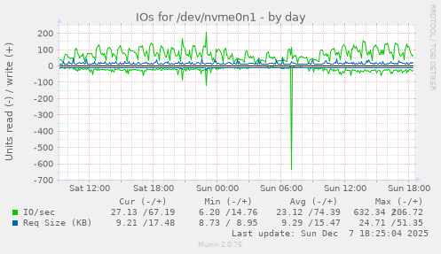 IOs for /dev/nvme0n1