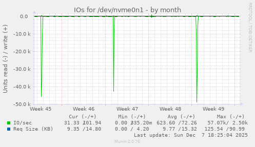 IOs for /dev/nvme0n1