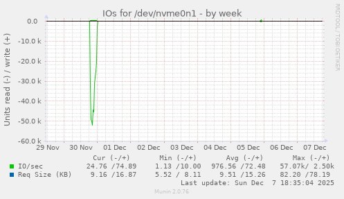 IOs for /dev/nvme0n1