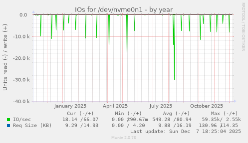 IOs for /dev/nvme0n1