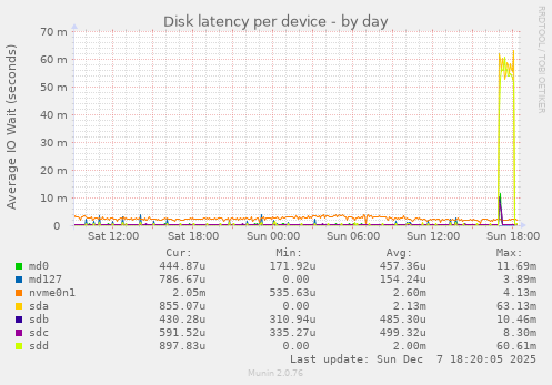 Disk latency per device
