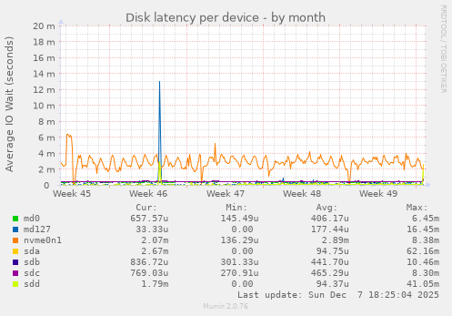 Disk latency per device