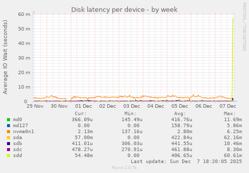 Disk latency per device