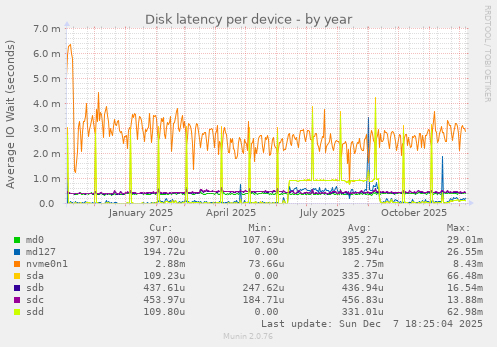 Disk latency per device