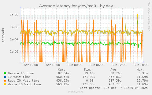 Average latency for /dev/md0