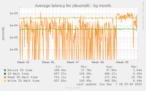 Average latency for /dev/md0