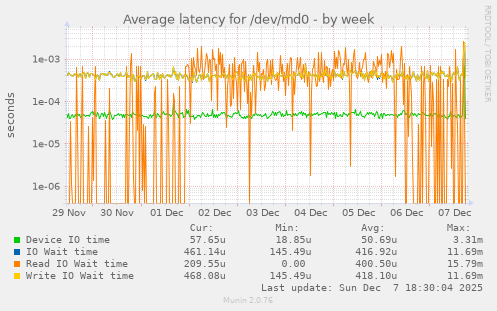 Average latency for /dev/md0
