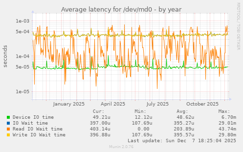Average latency for /dev/md0