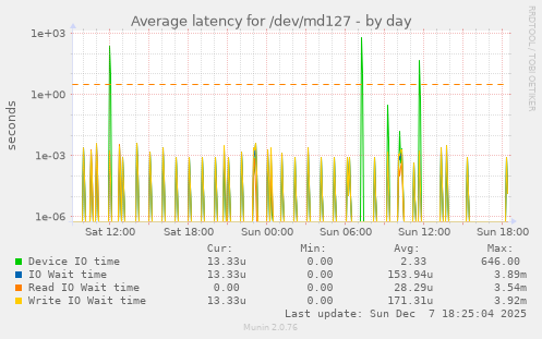 Average latency for /dev/md127
