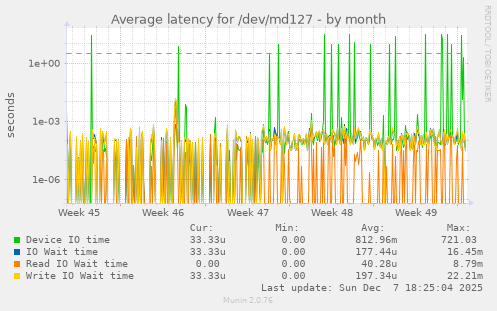 Average latency for /dev/md127