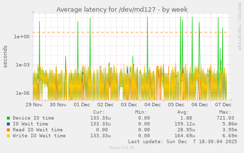 Average latency for /dev/md127
