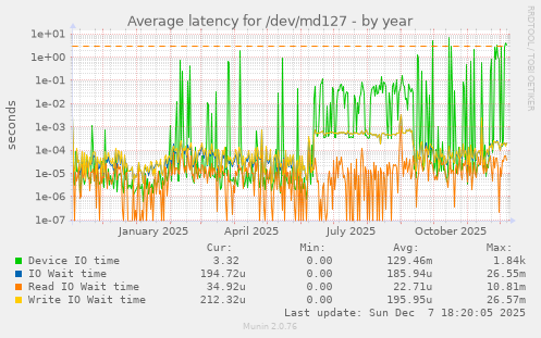 Average latency for /dev/md127