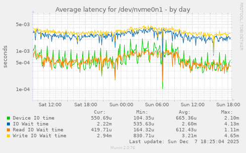 Average latency for /dev/nvme0n1