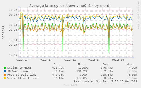 Average latency for /dev/nvme0n1