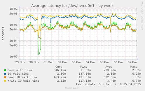 Average latency for /dev/nvme0n1