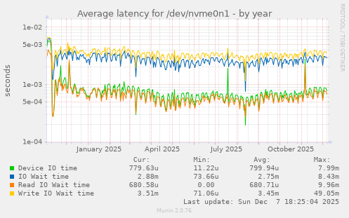 Average latency for /dev/nvme0n1