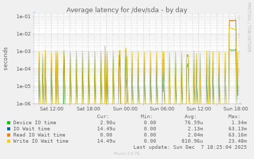 Average latency for /dev/sda