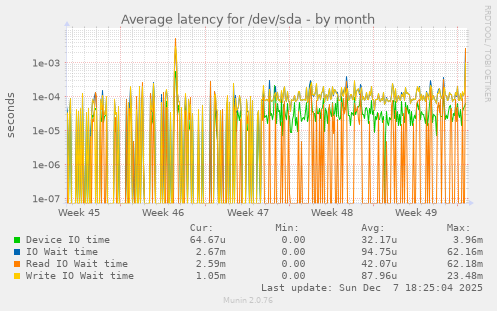 Average latency for /dev/sda