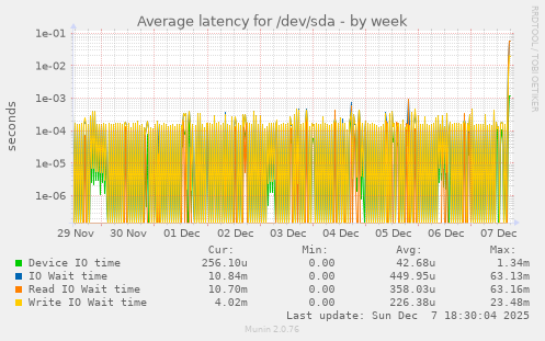 Average latency for /dev/sda