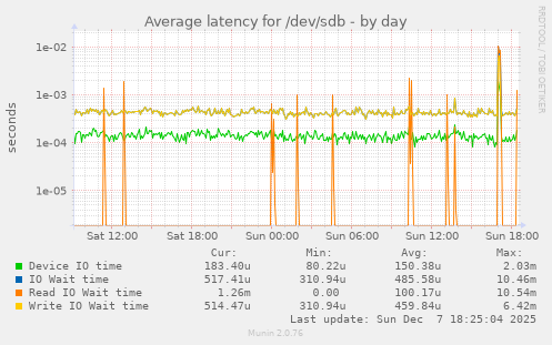 Average latency for /dev/sdb