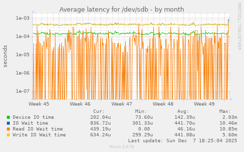 Average latency for /dev/sdb
