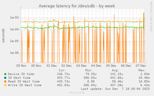 Average latency for /dev/sdb