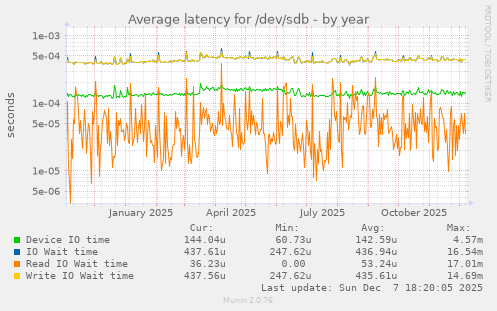 Average latency for /dev/sdb