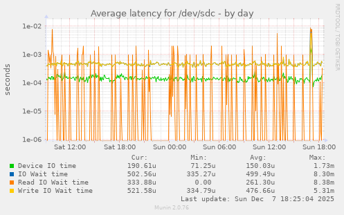 Average latency for /dev/sdc