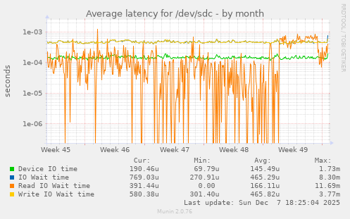 Average latency for /dev/sdc