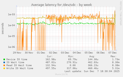 Average latency for /dev/sdc